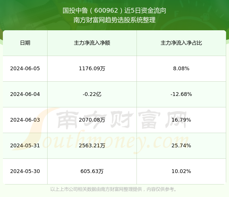 深度解析，600962股票行情