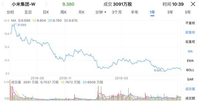 小米股票走势分析