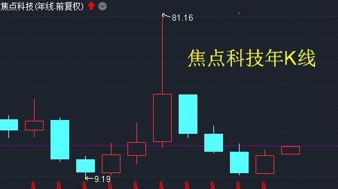 焦点科技股票吧，科技股市的热门话题与交流平台
