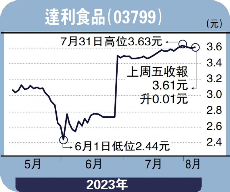 达利食品股票，市场潜力与投资机会分析