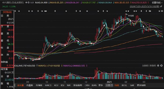 中兴通讯股票走势，深度分析与展望