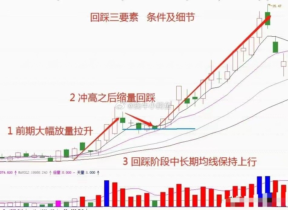 股票回踩确认图解，深度解析与实战应用