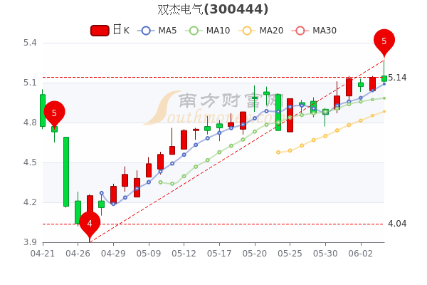 双杰电气股票怎么样，深度解析与前景展望