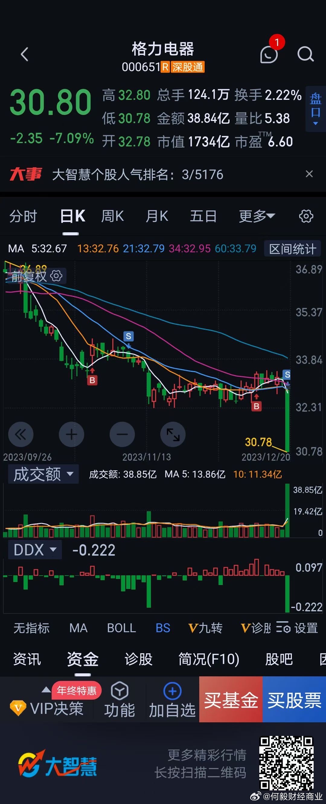 格力电器今日股票价格走势分析