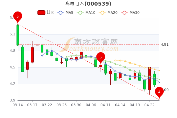 粤电力A股票最新消息综述