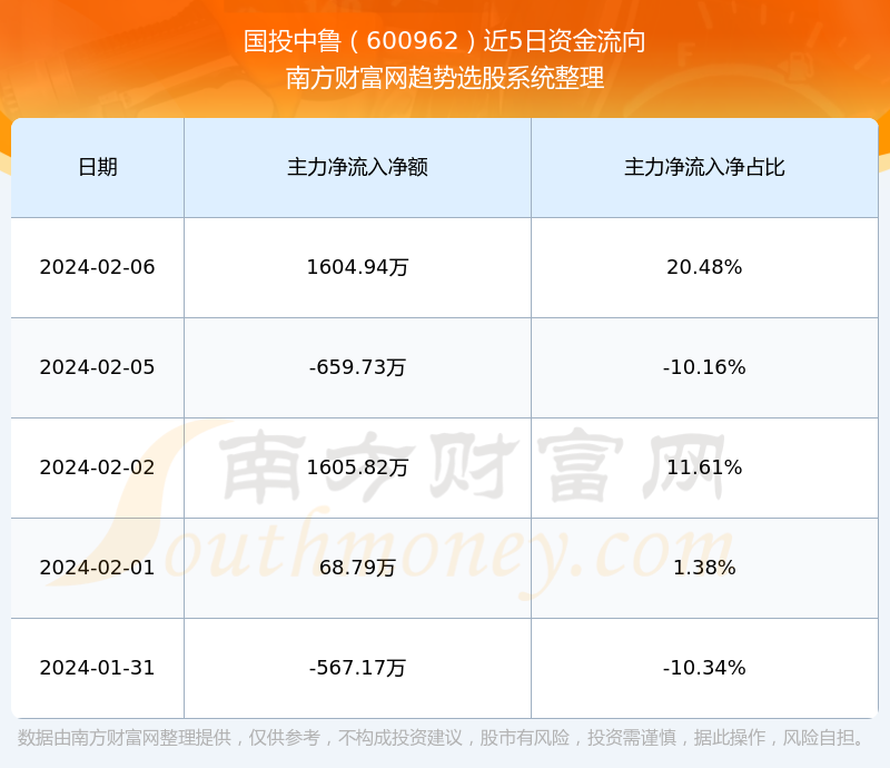 深度解析，600962股票行情