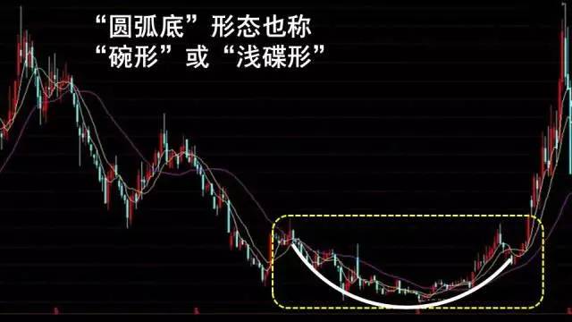 股票圆弧底形态详解图解
