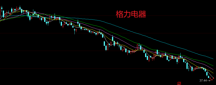 格力电器股票股价走势分析