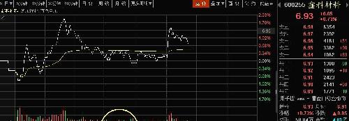 手机炒股软件中的分时指标，理解与应用