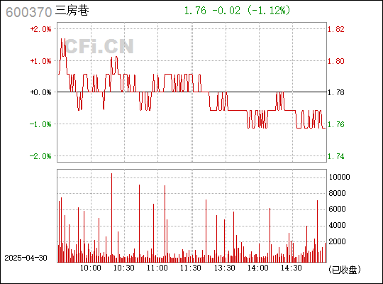 深度解析，600370三房巷股票行情