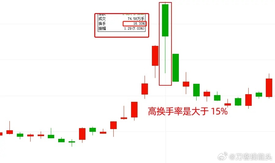 高换手率股票不涨的情况分析