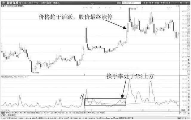 股票的换手率解析