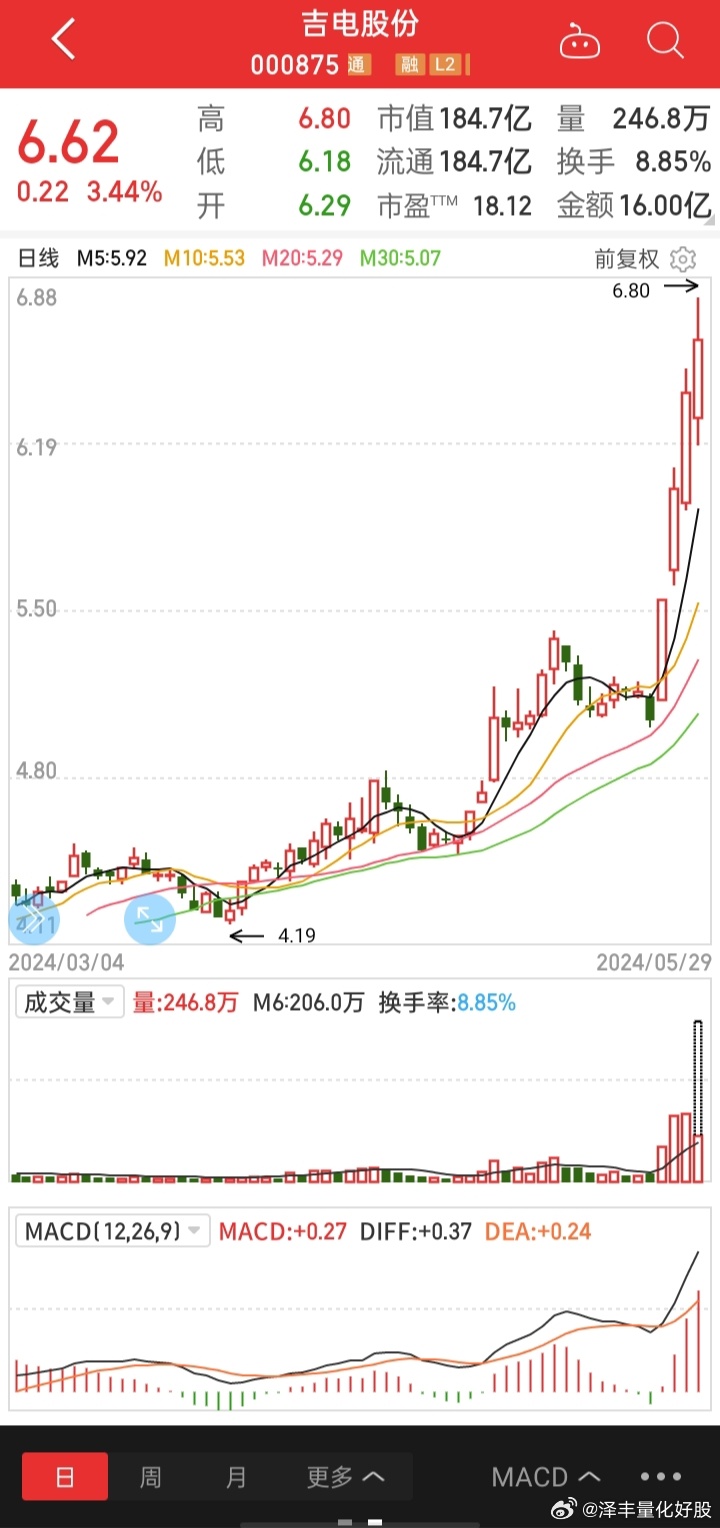 吉电股份股票走势分析