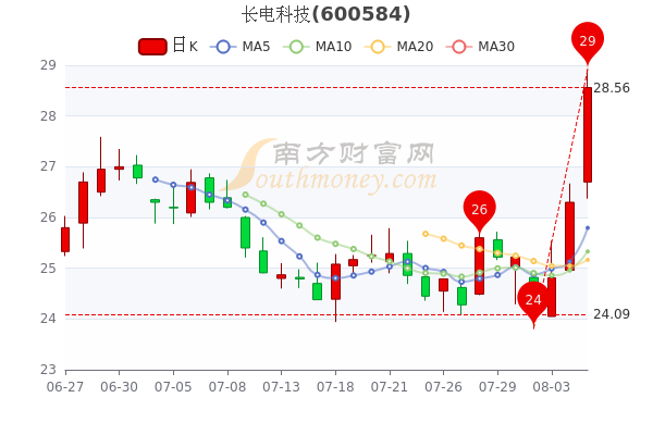 长电科技股票行情分析与查询