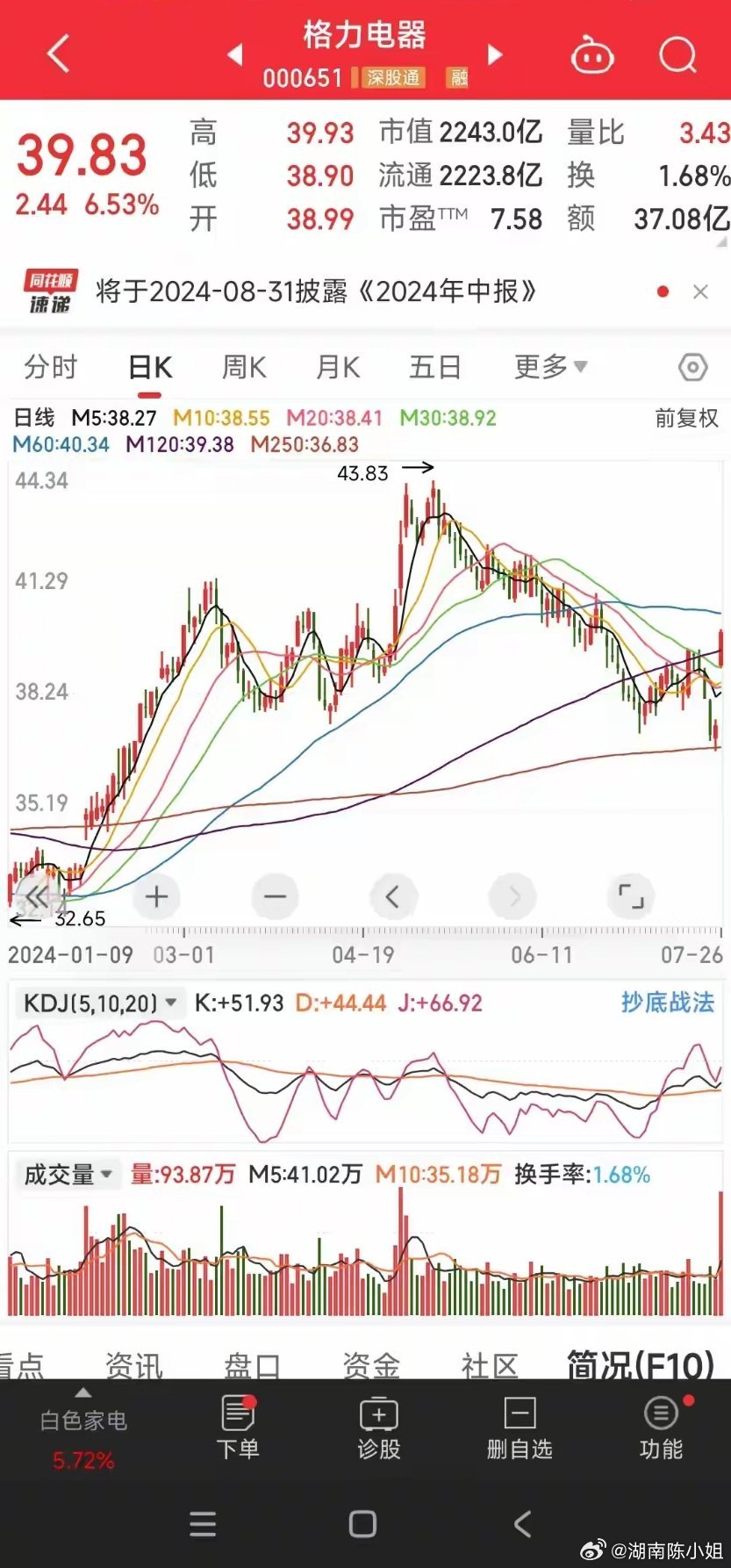 格力电器股票股价走势分析
