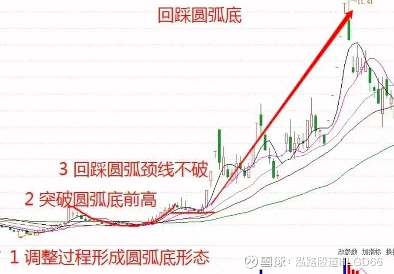股票圆弧底形态详解图解