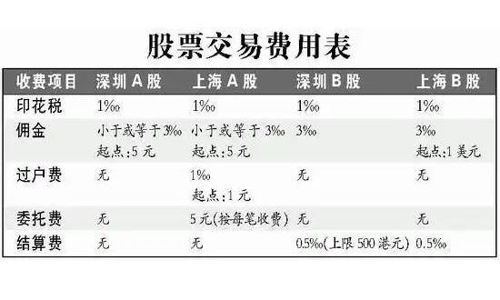 股票交易手续费最低多少？全面解读股票交易费用