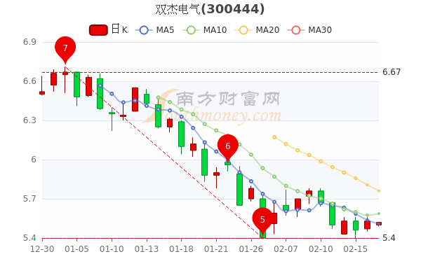 双杰电气股票怎么样，深度解析与前景展望