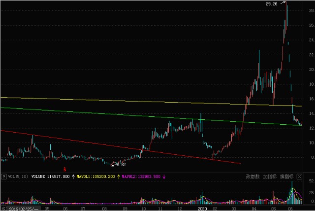 楚天科技股票走势分析与展望
