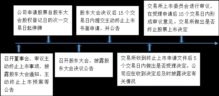 上市公司退市后股票处置策略探讨
