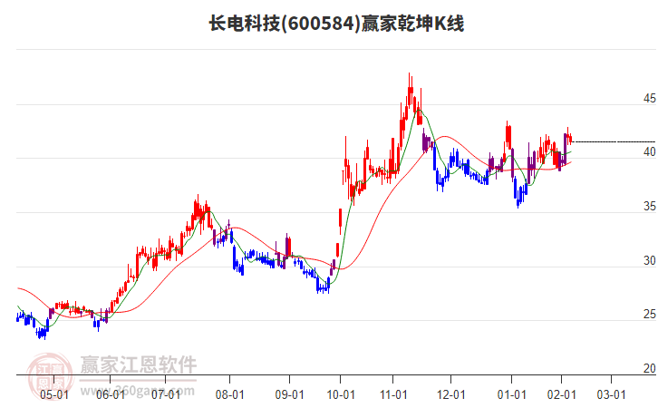 长电科技股票行情分析与查询
