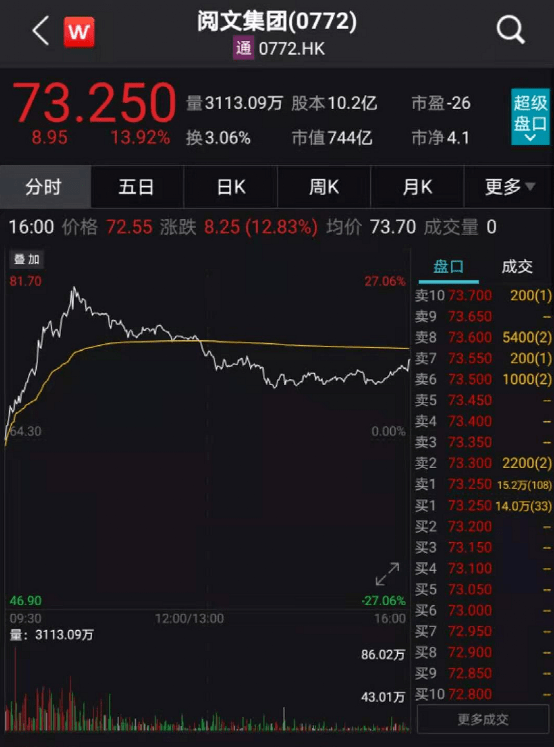 阅文集团股票，市场趋势与投资者洞察