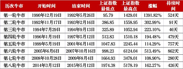 股票历史牛市，回顾与启示